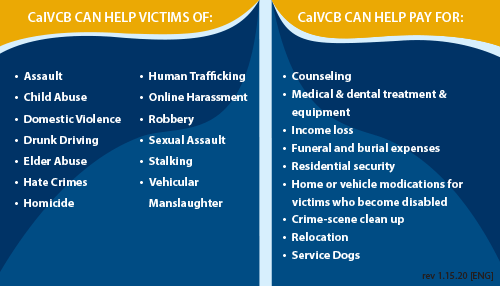 CalVCB CAN HELP VICTIMS OF:
• Assault
• Child Abuse
• Domestic Violence
• Drunk Driving
• Elder Abuse
• Hate Crimes
• Homicide
• Human Trafficking
• Online Harassment
• Robbery
• Sexual Assault
• Stalking
• Vehicular
• Manslaughter
CalVCB CAN HELP PAY FOR:
• Counseling
• Medical & dental treatment & equipment
• Income loss
• Funeral and burial expenses
• Residential security
• Home or vehicle modification for victims who become disabled
• Crime-scene clean up
• Relocation
• Service Dogs
